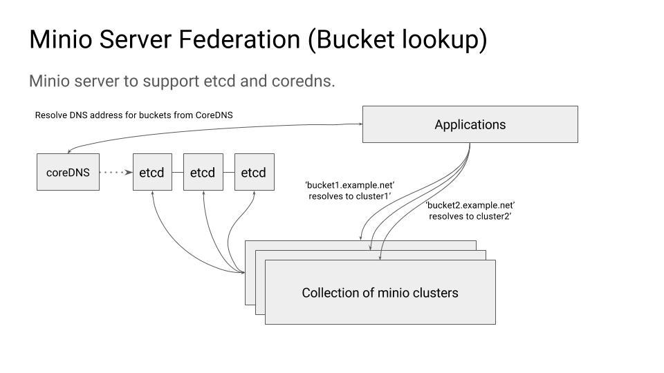 bucket-lookup