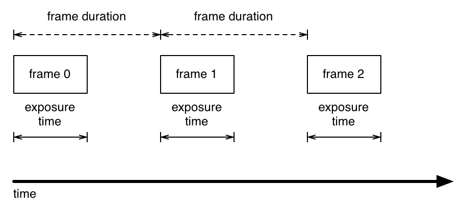 Video frame timeline